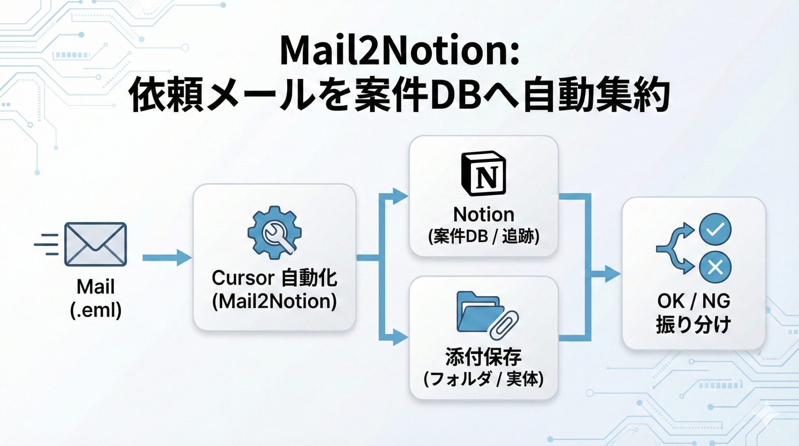 Cursorでバイブコーディング：Mail2Notion