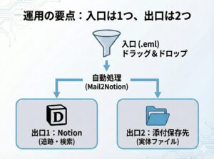 Mail2Notionの機能