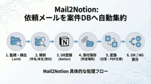 Mail2Notionが自動化したプロセス