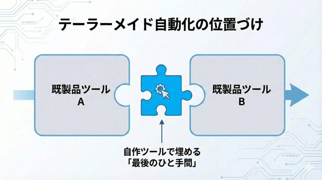 Cursorで自分の運用方法に合わせたテーラーメイド自動化を