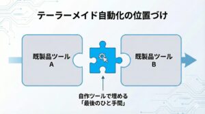 Cursorで自分の運用方法に合わせたテーラーメイド自動化を