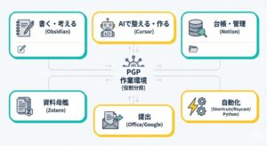 あるナレッジワーカーの作業環境れい