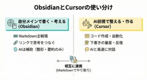 ObsidianとCursorの使い分け