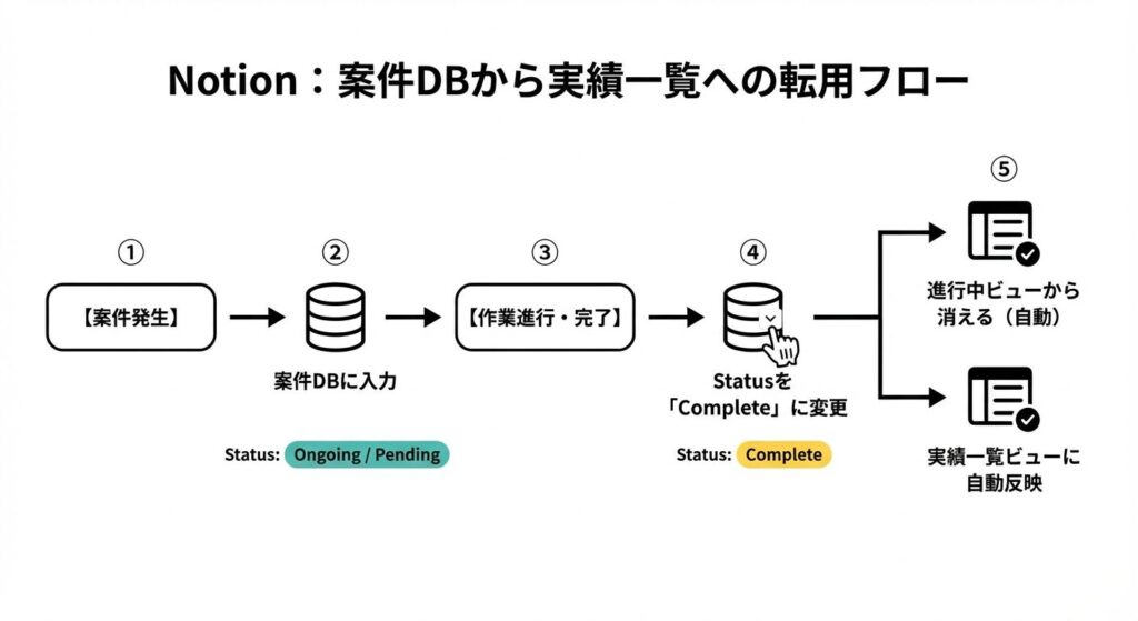 Notionでプロジェクト管理から実績一覧へ