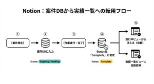 Notionでプロジェクト管理から実績一覧へ