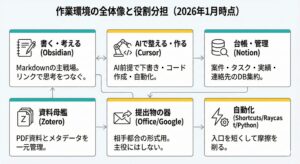 あるナレッジワーカーの作業環境における役割分担