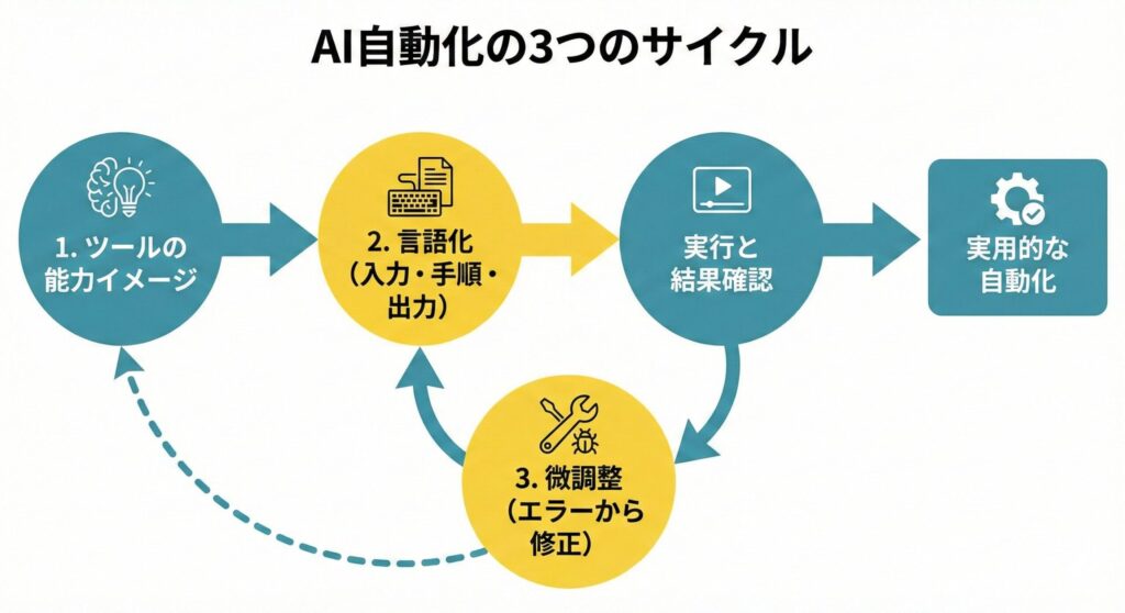 AI自動化のサイクル