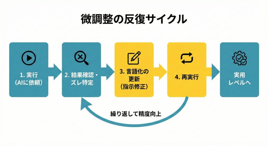微調整の反復サイクル