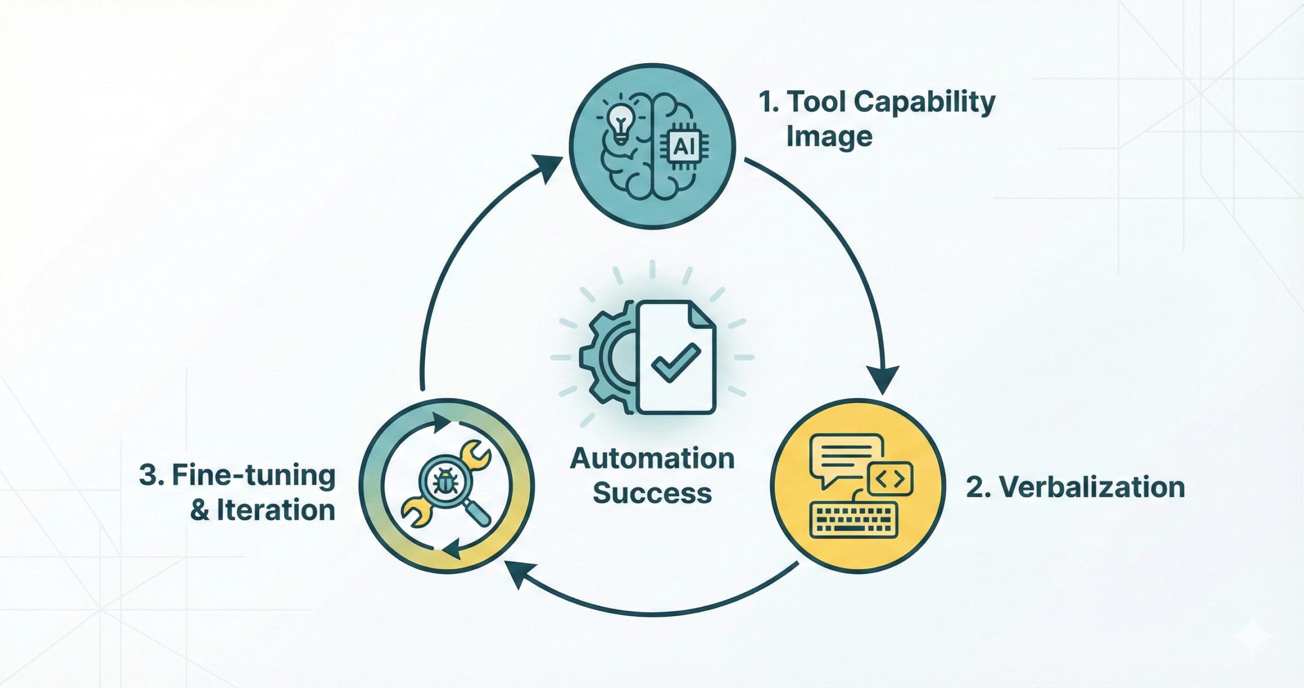 AI自動化の3ポイント