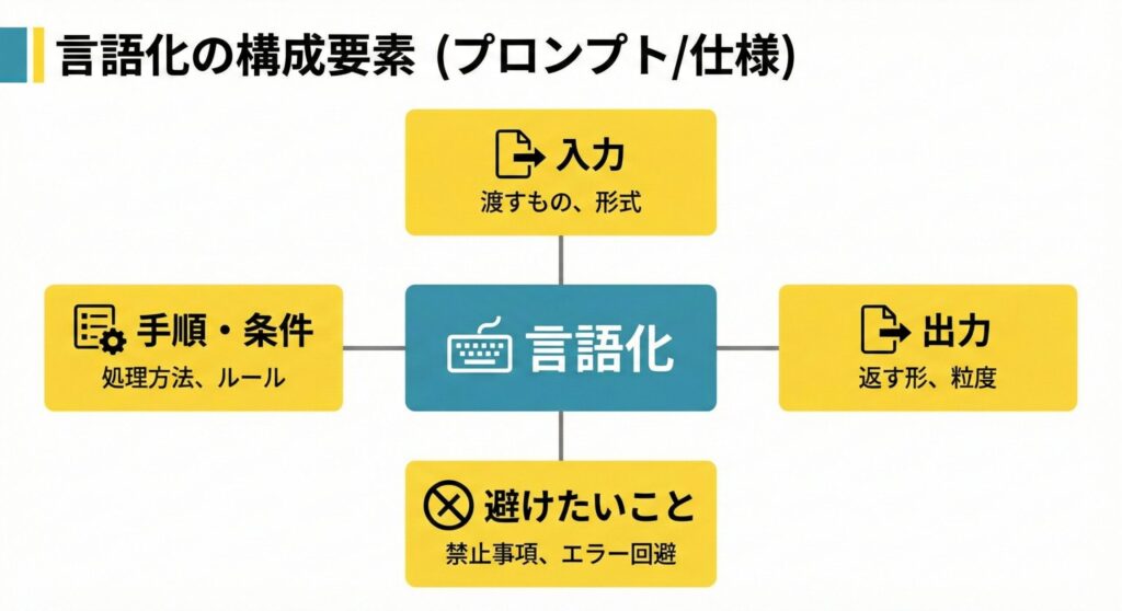 言語化の構成要素