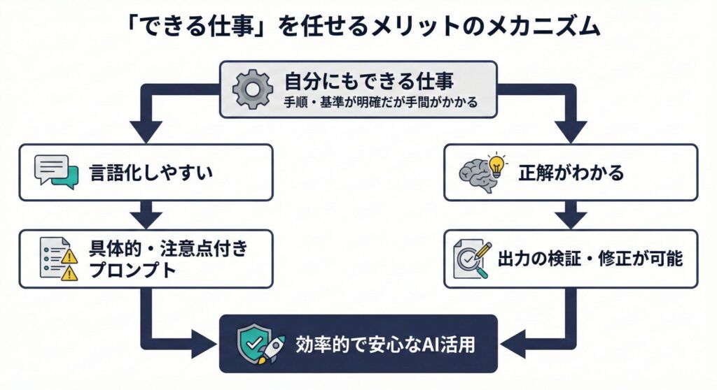「できる仕事」をAIに任せるメリット