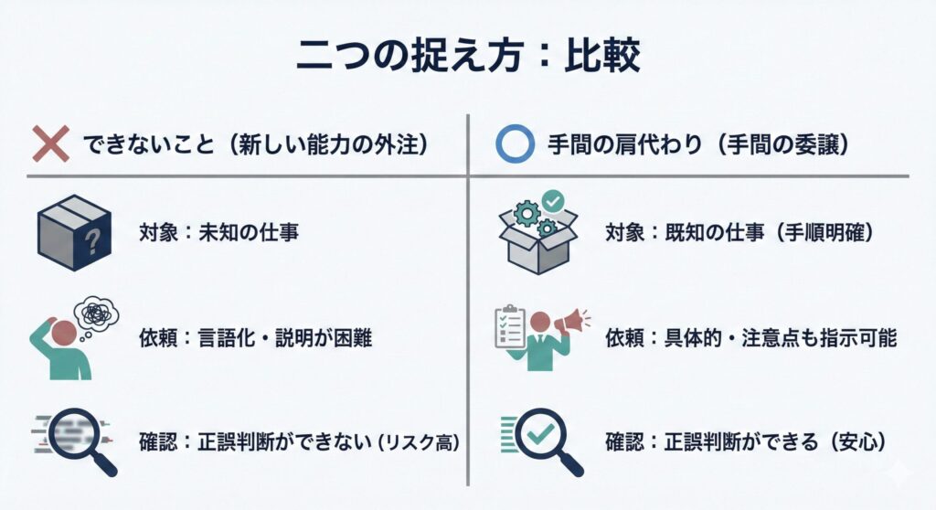 AIに任せる2つの仕事