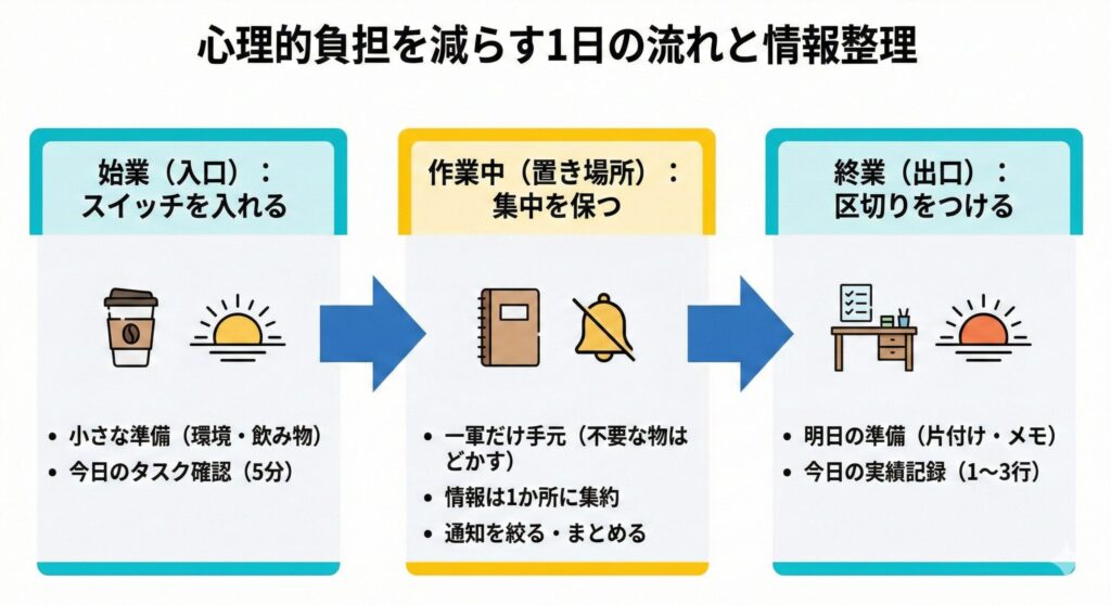 心理的負担を減らす1日の流れと情報整理