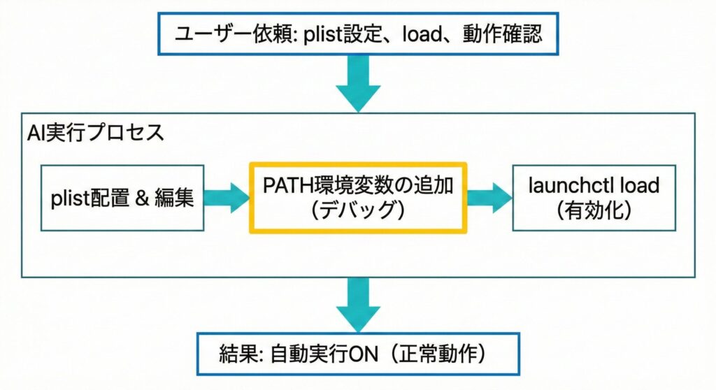 AIがこちらに指示してきた作業も、AIにさせてしまう！