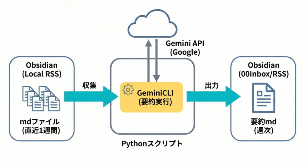 RSS要約ツールでやりたいこと