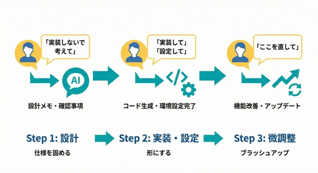 バイブコーディングの3ステップ