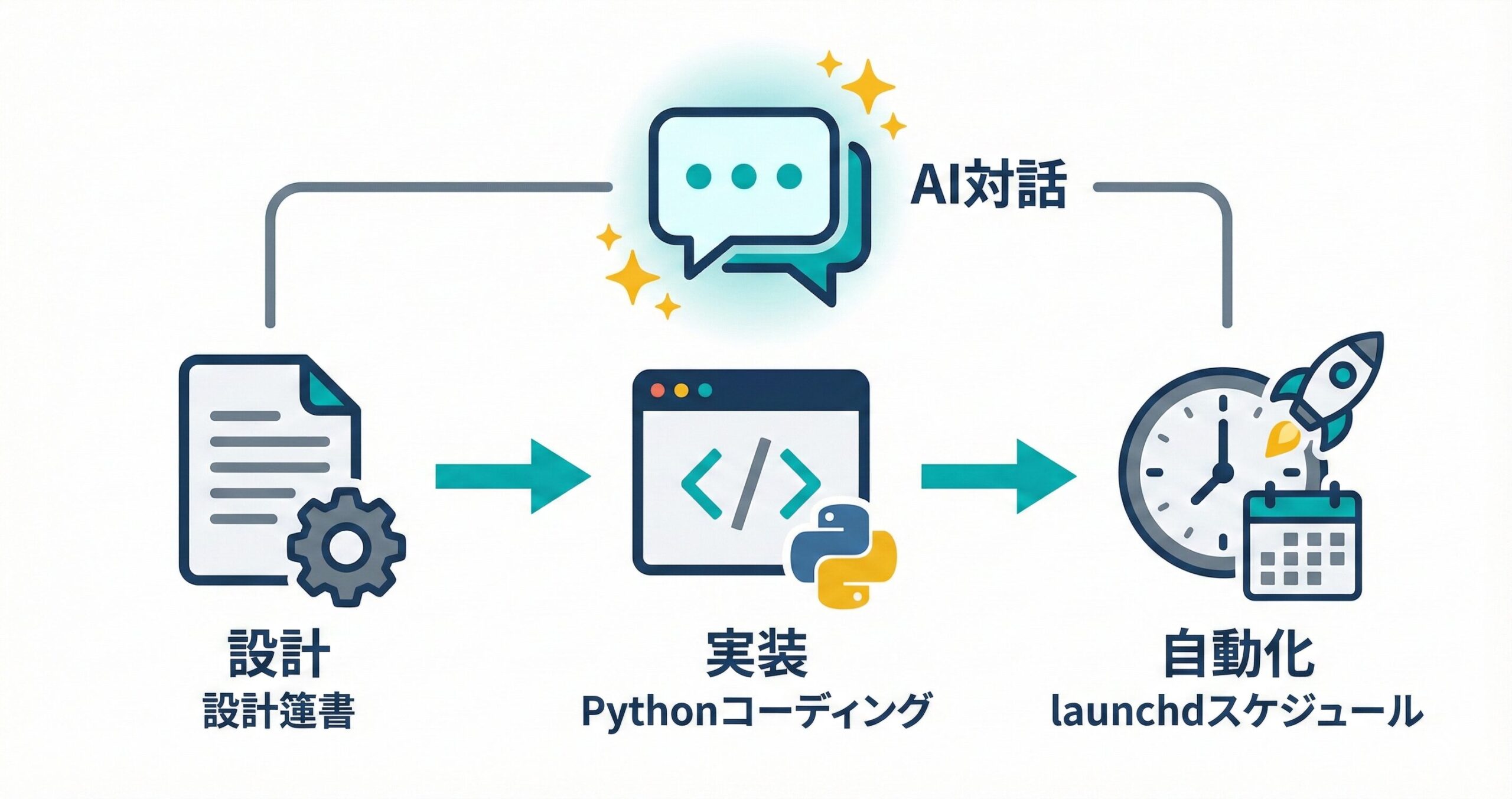 RSSで収集した新規記事の要約を自動作成するプログラムを作成