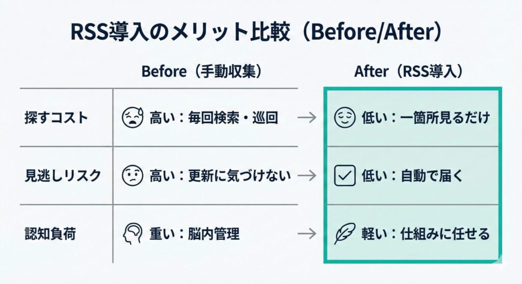 RSSのメリット