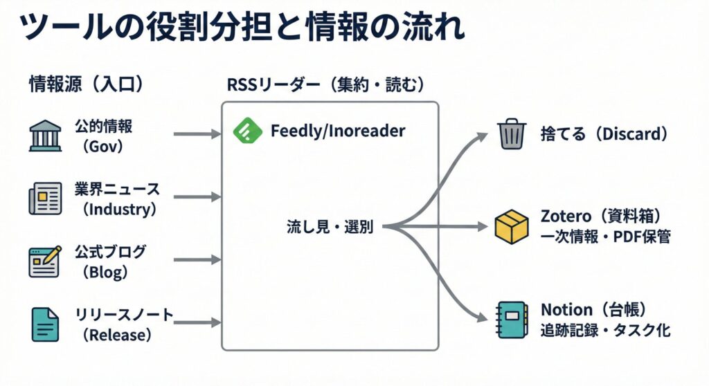 ツールの役割分担と情報の流れ