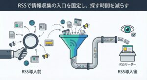 RSSでの情報収集ワークフロー