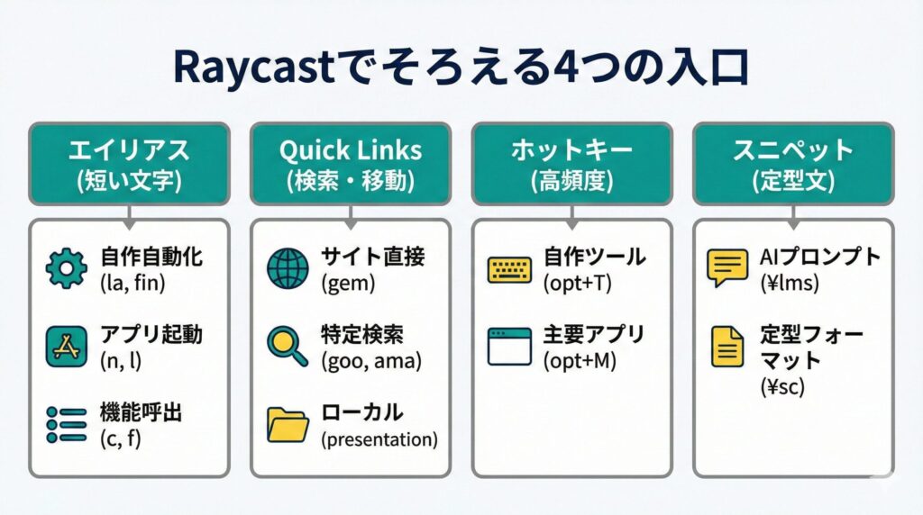 Raycastの4つの使用事例