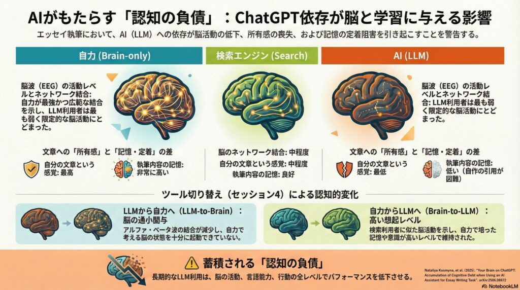 Your Brain on ChatGPT