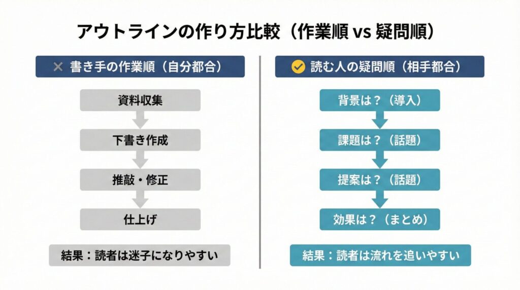 アウトラインの作り方比較