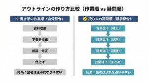 アウトラインの作り方比較