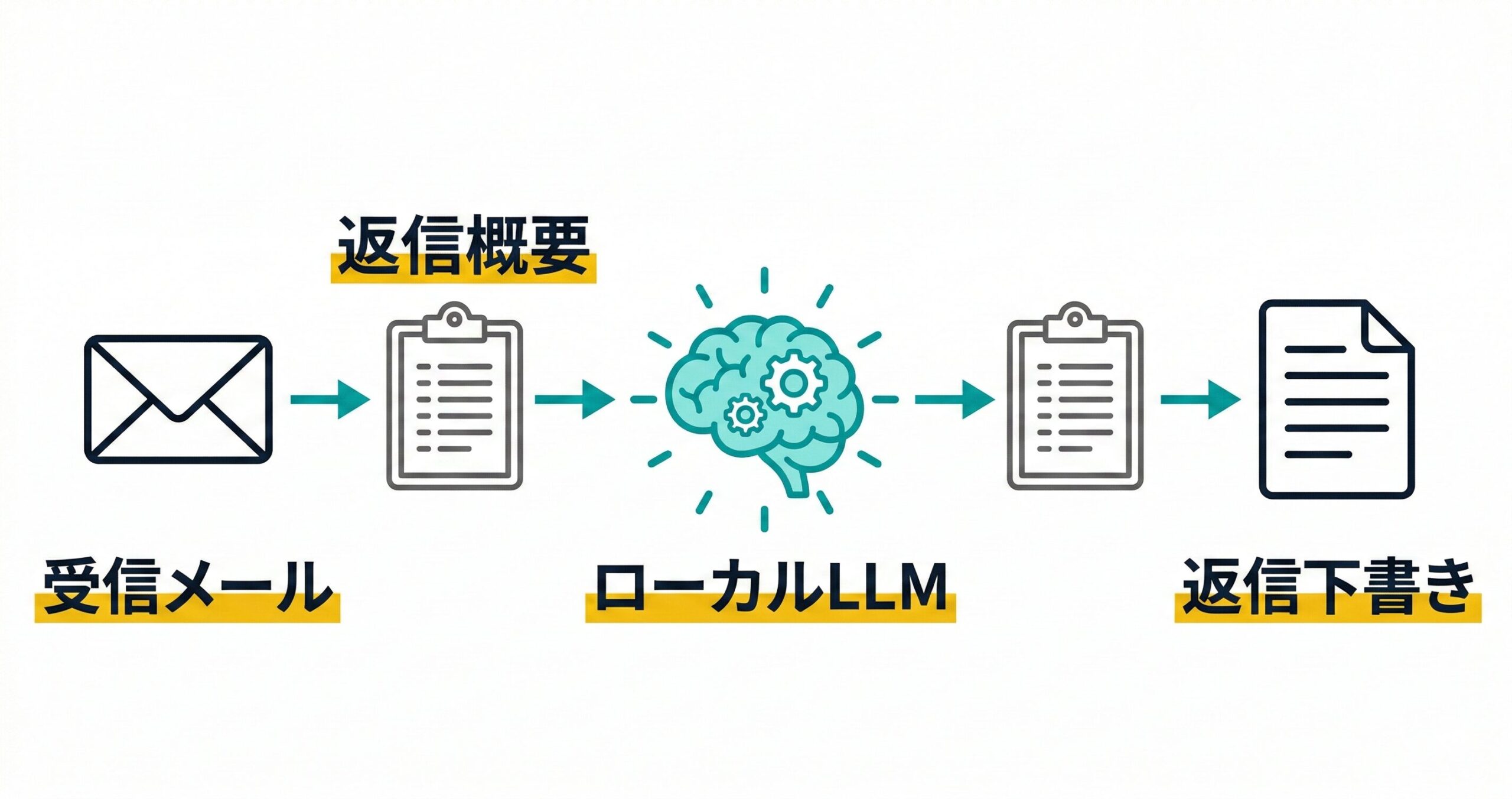 ローカルLLMを用いた返信メール作成ツール