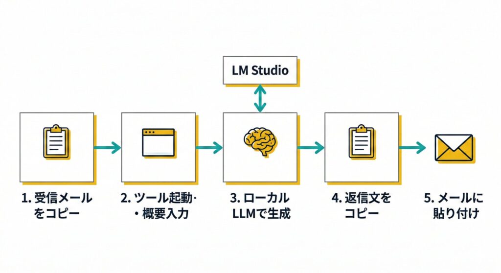 MailReplyGeneratorのプロセス