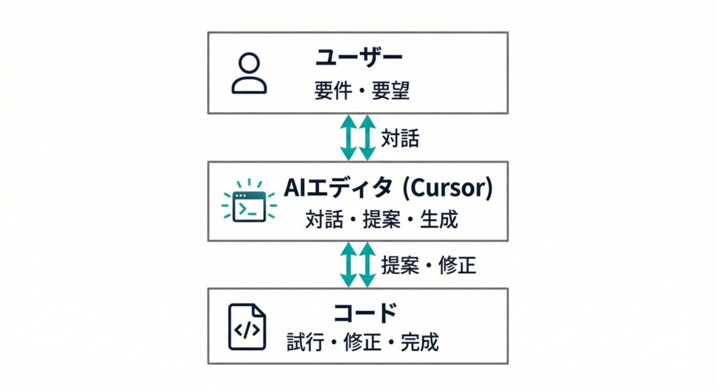 バイブコーディングのやりとり